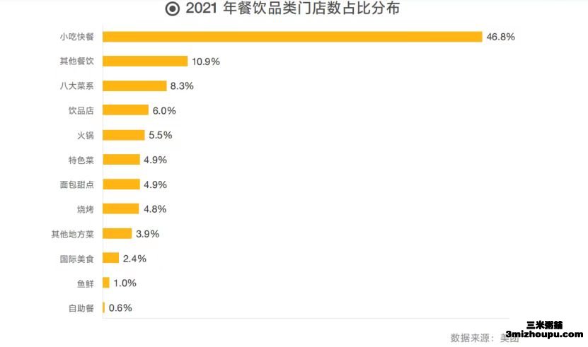 2021年餐飲品類門店數(shù)占比分布