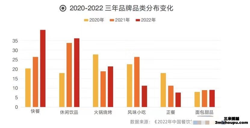 2020-2022三年品牌品類分布變化