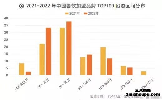 2021-2022年中國餐飲加盟品牌龐大0低投資區(qū)間分布