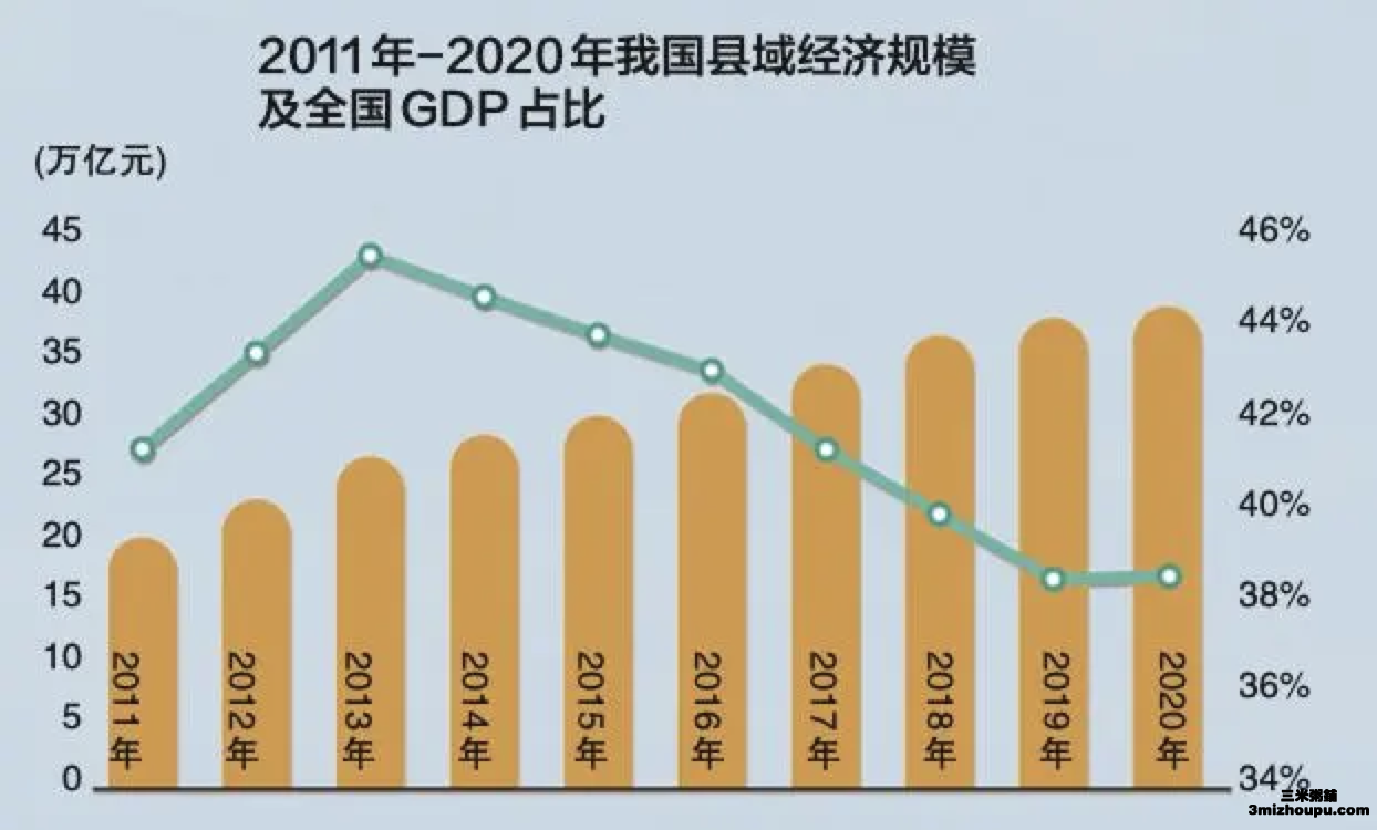 2011年-2020年我國縣域經(jīng)濟規(guī)模及全國GDP占比